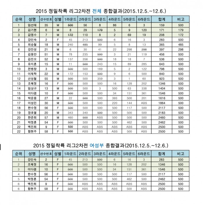2015정밀착륙리그2차전종합결과.jpg